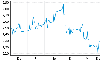 Chart Mini Future Long Rheinmetall - 1 Week