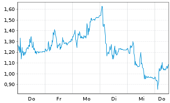 Chart Mini Future Long Rheinmetall - 1 Woche