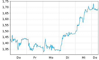Chart Mini Future Short RENK Group - 1 Woche