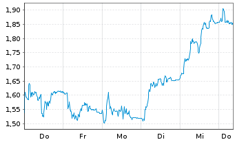Chart Mini Future Short RENK Group - 1 Woche