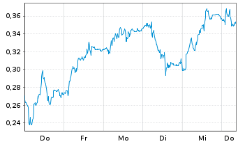 Chart Mini Future Long Deutsche Telekom - 1 Woche