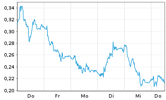 Chart Mini Future Short Deutsche Telekom - 1 Woche