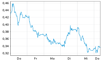 Chart Mini Future Short Deutsche Telekom - 1 Woche