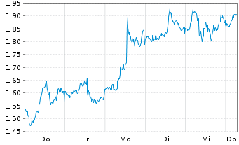 Chart Mini Future Long Microsoft - 1 Week