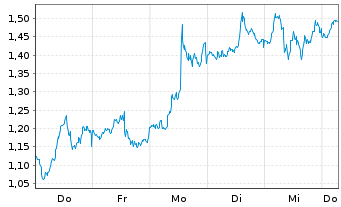 Chart Mini Future Long Microsoft - 1 Week