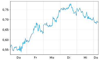 Chart Mini Future Long NVIDIA - 1 Week