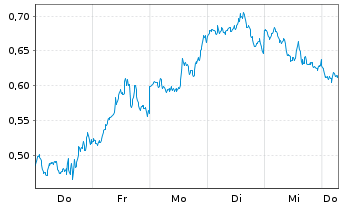 Chart Mini Future Long NVIDIA - 1 Week