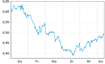 Chart Mini Future Short NVIDIA - 1 Week