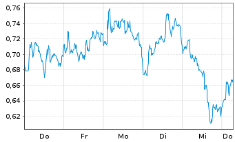 Chart Mini Future Short Novo-Nordisk - 1 Week