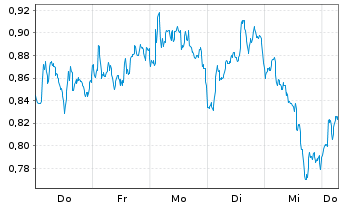 Chart Mini Future Short Novo-Nordisk - 1 Week