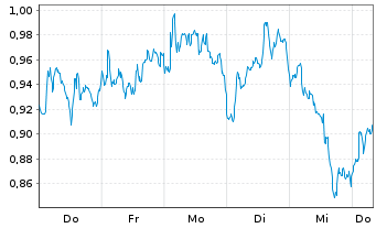 Chart Mini Future Short Novo-Nordisk - 1 Week
