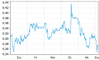Chart Mini Future Long Siemens Energy - 1 Week