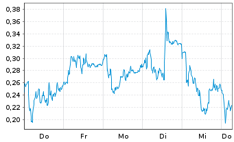 Chart Mini Future Long Siemens Energy - 1 Week