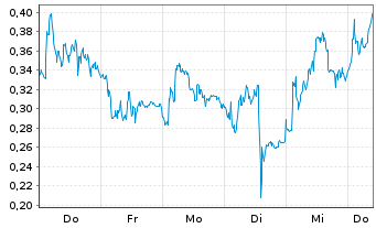 Chart Mini Future Short Siemens Energy - 1 Week
