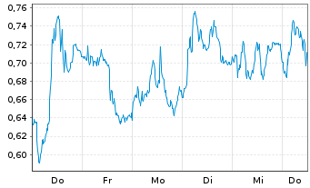 Chart Mini Future Long SAP - 1 Week