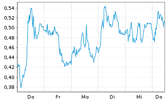 Chart Mini Future Long SAP - 1 Week