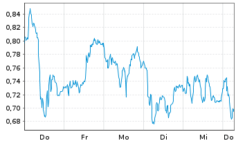 Chart Mini Future Short SAP - 1 Week