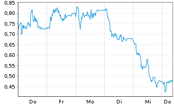 Chart Mini Future Long RENK Group - 1 Woche