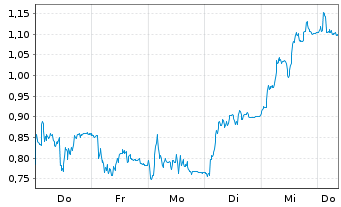 Chart Mini Future Short RENK Group - 1 Woche