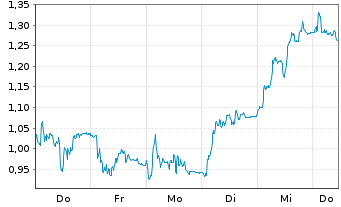 Chart Mini Future Short RENK Group - 1 Woche