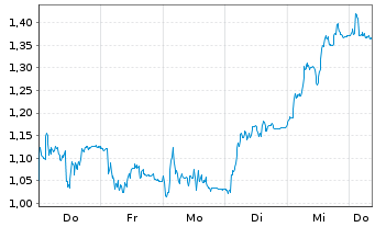 Chart Mini Future Short RENK Group - 1 Woche