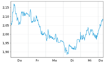 Chart Mini Future Short Allianz - 1 Week