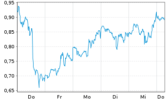 Chart Mini Future Long Alphabet - 1 Week
