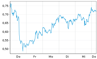 Chart Mini Future Long Alphabet - 1 Week