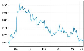 Chart Mini Future Short Alphabet - 1 Week