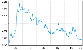 Chart Mini Future Short Alphabet - 1 Week