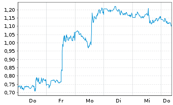 Chart Mini Future Long Tesla - 1 Woche