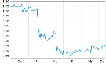 Chart Mini Future Short Tesla - 1 Woche