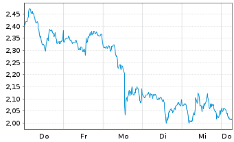 Chart Mini Future Short Microsoft - 1 Week