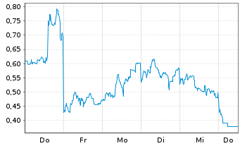 Chart Mini Future Long BYD - 1 Woche