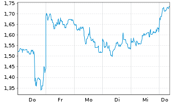 Chart Mini Future Short BYD - 1 Woche