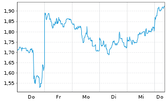 Chart Mini Future Short BYD - 1 Woche