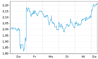 Chart Mini Future Short BYD - 1 Woche