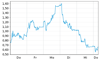 Chart Mini Future Long Hensoldt - 1 Week