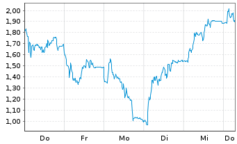Chart Mini Future Short Hensoldt - 1 Week