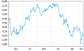 Chart Mini Future Long ASML - 1 Week