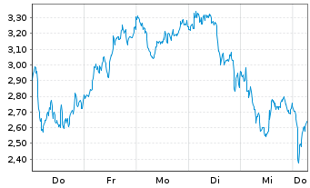 Chart Mini Future Long ASML - 1 Week