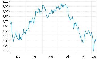Chart Mini Future Long ASML - 1 Week