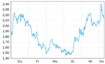 Chart Mini Future Short ASML - 1 Week
