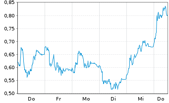 Chart Mini Future Short Siemens - 1 Week