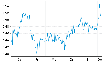Chart Mini Future Short Airbus - 1 Week