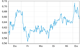 Chart Mini Future Short Airbus - 1 Week
