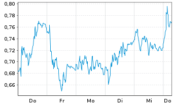Chart Mini Future Short Airbus - 1 Week