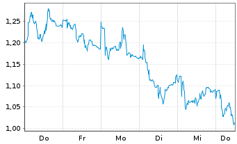 Chart Mini Future Short BASF - 1 Woche