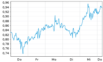 Chart Mini Future Long Apple - 1 Week