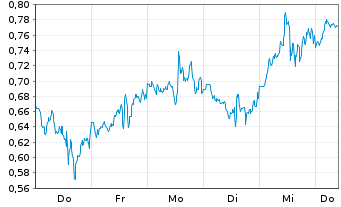 Chart Mini Future Long Apple - 1 Week
